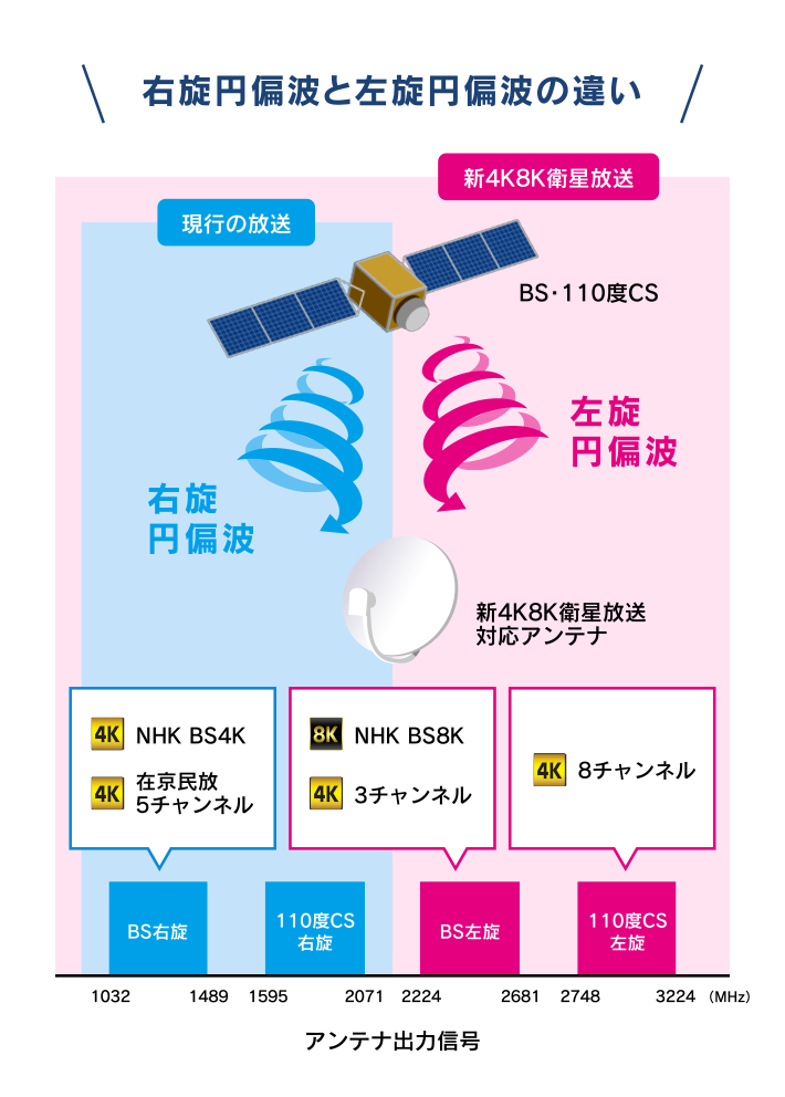 右旋円偏波と左旋円偏波の違い