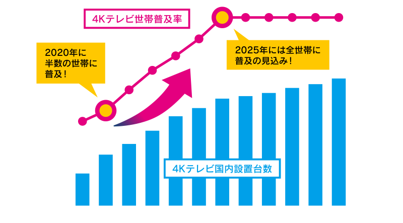 4Kテレビ世帯普及率