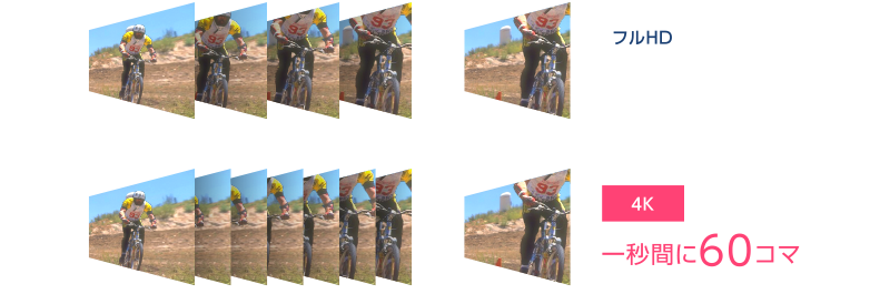 [フルHD] 一秒間に30コマ / [4K] 一秒間に60コマ