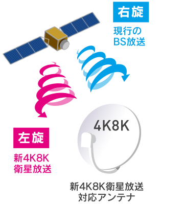 [右旋] 現行のBS放送 / [左旋] 新4K8K衛星放送 / 新4K8K衛星放送対応アンテナ