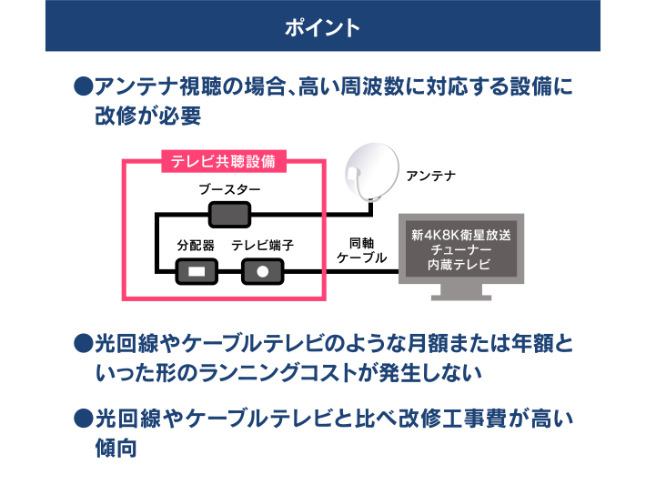 [ポイント] ●アンテナ視聴の場合、高い周波数に対応する設備に改修が必要 ●光回線やケーブルテレビのような月額または年額といった形のランニングコストが発生しない ●光回線やケーブルテレビと比べ改修工事費が高い傾向